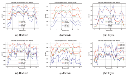 An illustration shows six line graphs arranged in a two by three grid, all plotting A U C/A C C (Accuracy and Area Under the Curve) versus Channel Index, and labeled a through f.