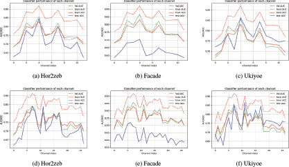 An illustration shows six line graphs arranged in a two by three grid, all plotting A U C/A C C (Accuracy and Area Under the Curve) versus Channel Index, and labeled a through f.