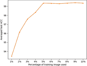 A line graph plots Averaged test A C C (Accuracy) on the vertical axis against Percentage of training image used on the horizontal axis.