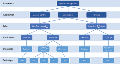 A diagram shows a hierarchical structure for Speaker Recognition under the category Biometrics.