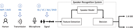 A diagram shows the components of a Speaker Recognition System, with three types of attacks labeled 1, 2, and 3 affecting the inputs.