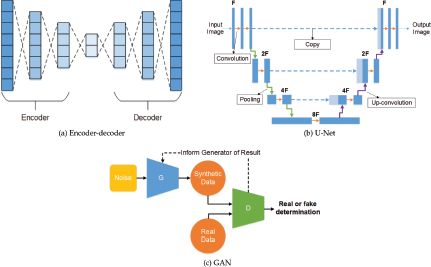 A diagram of three models: (a) Encoder dash decoder, (b) U dash Net with Input Image, Convolution, Pooling, Copy, Up dash convolution, and Output Image labels, and (c) G A N with Noise, G, Synthetic Data, Real Data, D, and Real or fake determination labels.