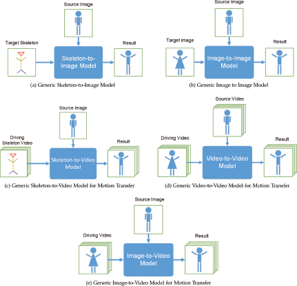 A diagram showing five models for image and video generation.