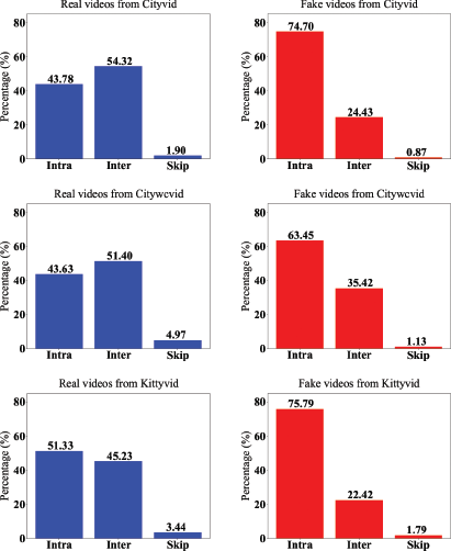 A set of six bar charts arranged in three rows and two columns, with each column showing Real videos and Fake videos, and the rows showing data from top to bottom for Cityvid, Citywcvid, and Kittyvid, where the X-axis for all is labeled Intra, Inter, and Skip, and the Y-axis for all is labeled Percentage parenthesis percent parenthesis from 0 to 80, with percentage values written on top of each bar.