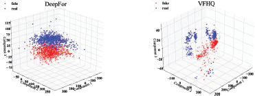 A diagram with two three dimensional scatter plots, the left one labeled DeepFor and the right one labeled V F H Q, both showing data points labeled fake in red and real in blue along three axes labeled Component 1, Component 2, and Component 3.