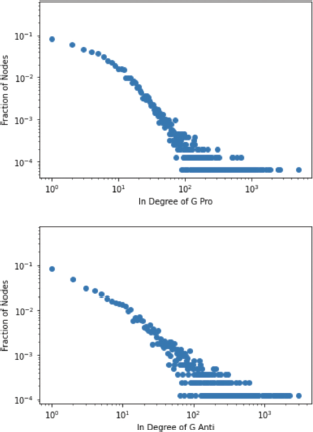 Two plots comparing identical data sets for the same geographical area, highlighting different visual representations.