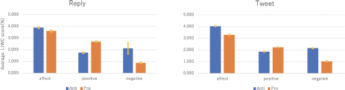 Graph comparing total tweets to tweets per tweet, illustrating engagement levels on the platform.