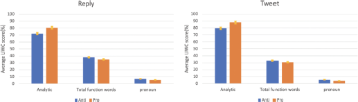 Graph comparing the number of tweets over time, illustrating trends in tweet activity and engagement.