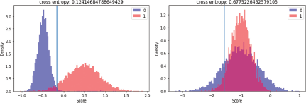 A pair of histograms compares the distribution of scores for two classes, labeled 0 and 1, in two panels.