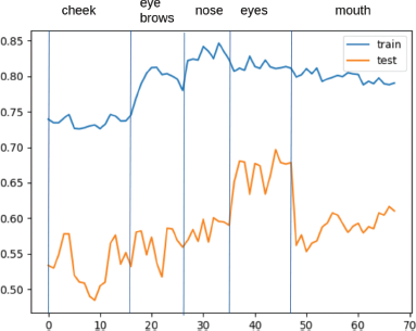 A line plot shows the performance of two metrics labeled train and test over a series of steps on the x axis, with the y axis ranging from approximately 0 decimal point 4 7 to 0 decimal point 8 5.