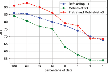 A line plot shows A U C performance against percentage of data for three models: DefakeHop plus plus, MobileNet v 3, and Pretrained MobileNet v 3.