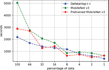 A line plot shows the training time in seconds against the percentage of data for three models: DefakeHop plus plus, MobileNet v 3, and Pretrained MobileNet v 3.