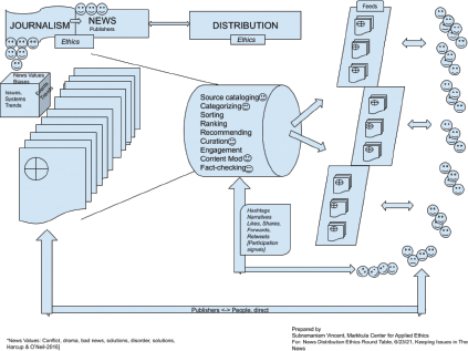 A diagram illustrates the flow of news distribution and its ethical considerations. News is created through a Journalism process influenced by News Values, Issues, Systems, and Trends.