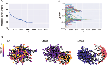 A multi-panel figure illustrates the dynamics of a social network model.