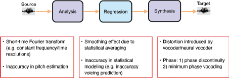 A block diagram illustrates a voice conversion process consisting of three main steps: Analysis, Regression, and Synthesis.
