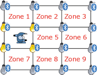 A diagram showing a three by three grid labeled Zone 1 through Zone 9 with icons of light bulbs and B L E symbols at the grid intersections and a robot arm icon in Zone 5.