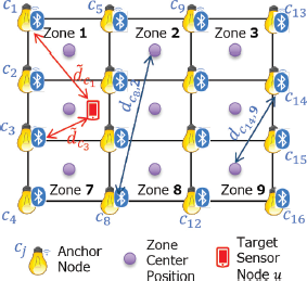 A diagram of a three by three grid labeled Zone 1 to Zone 9 with C one to C sixteen at the corners.