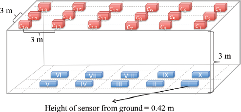 A diagram of a rectangular space showing C one to C eighteen labels arranged near the ceiling at a height of three meters and Roman numerals I to X on the floor, with an arrow indicating height of sensor from ground equals zero point four two meters.
