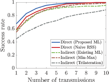 A graph shows Success rate versus Number of transmissions for five different methods.