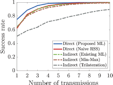 A graph shows Success rate versus Number of transmissions for five different methods.