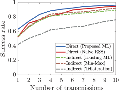 A graph shows Success rate versus Number of transmissions for five different methods.