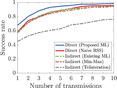 A graph shows Success rate versus Number of transmissions for five different methods.