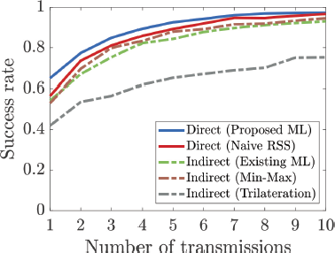 A graph shows Success rate versus Number of transmissions for five different methods.
