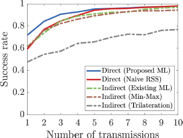 A graph shows Success rate versus Number of transmissions for five different methods.