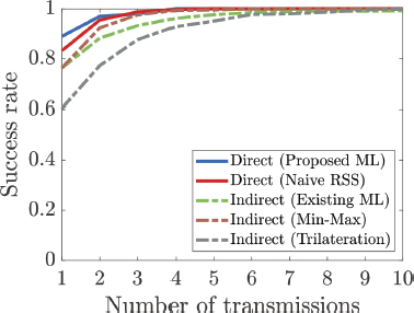 A graph shows Success rate versus Number of transmissions for five different methods.