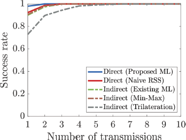 A graph shows Success rate versus Number of transmissions for five different methods.