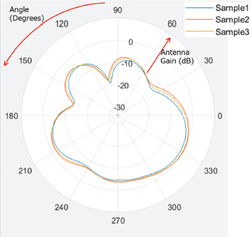 A polar plot shows AntennaGain dB versus AngleDegrees for three samples: Sample 1, Sample 2, and Sample 3.