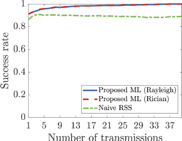 A line chart shows Success rate versus Number of transmissions for three methods.
