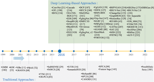 A timeline diagram showing the evolution of Traditional Approaches at the bottom and Deep Learning-Based Approaches at the top, from the year one thousand nine hundred ninety nine to two thousand twenty two.