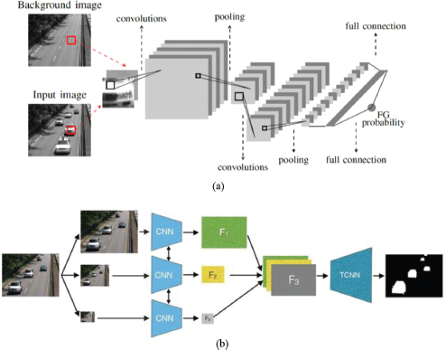 An illustration of two background segmentation models.