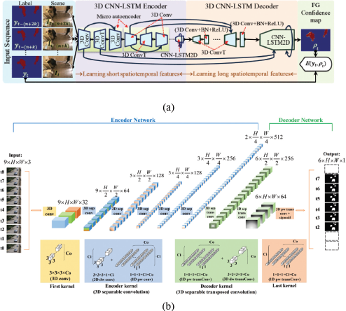 An illustration of two video segmentation architectures.