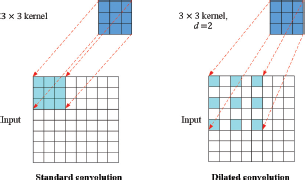 An illustration comparing two types of convolution operations, Standard convolution and Dilated convolution.