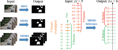 A diagram illustrating three video segmentation inference modes.