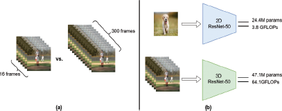 An illustration compares two diagrams for learned video compression: (a) and (b).