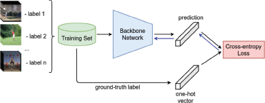 A block diagram shows the standard process for training a deep classification model.