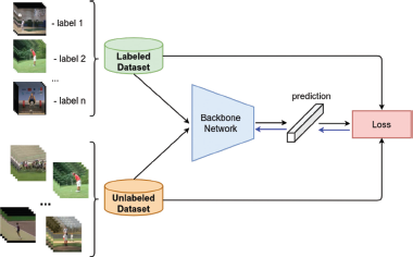A diagram shows a machine learning model training process using a Labeled Dataset and an Unlabeled Dataset.