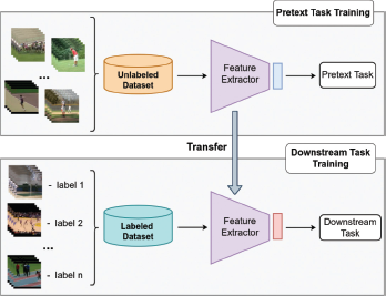 A diagram illustrates Pretext Task Training and Downstream Task Training.
