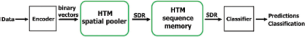 A block diagram illustrating a Hierarchical Temporal Memory system for classification.