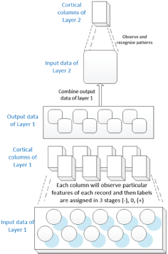 A hierarchical block diagram illustrating two layers of processing columns.