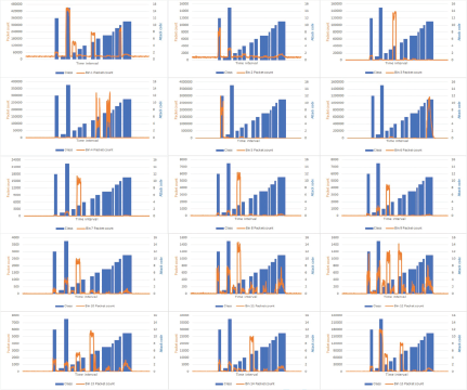 A fifteen-chart grid, arranged in five rows and three columns, displaying time series data for bins one through fifteen Packet count.