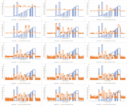 A fifteen-chart grid, arranged in five rows and three columns, displaying time series data for bins one through fifteen Packet count level.