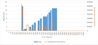 A dual-axis chart showing data over a Time interval on the x-axis, ranging from one to one thousand eight hundred and one.
