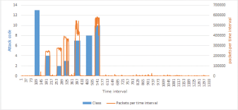 A dual-axis chart showing data over a Time interval on the x-axis, ranging from one to one thousand three hundred and thirty three.