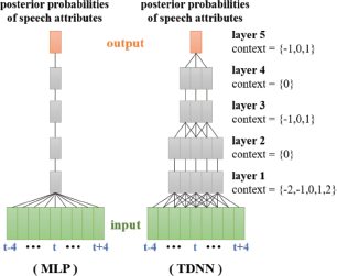 A diagram comparing two neural network architectures, open parenthesis M L P close parenthesis and open parenthesis T D N N close parenthesis.