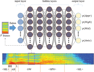 A diagram illustrating a Deep Neural Network architecture for acoustic feature classification.
