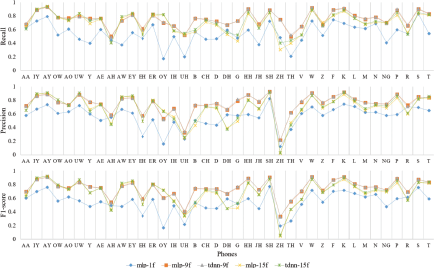 A three-panel line graph showing Recall, Precision, and F one score on the y axis from zero to one point zero, plotted against forty-three Phones on the x axis.